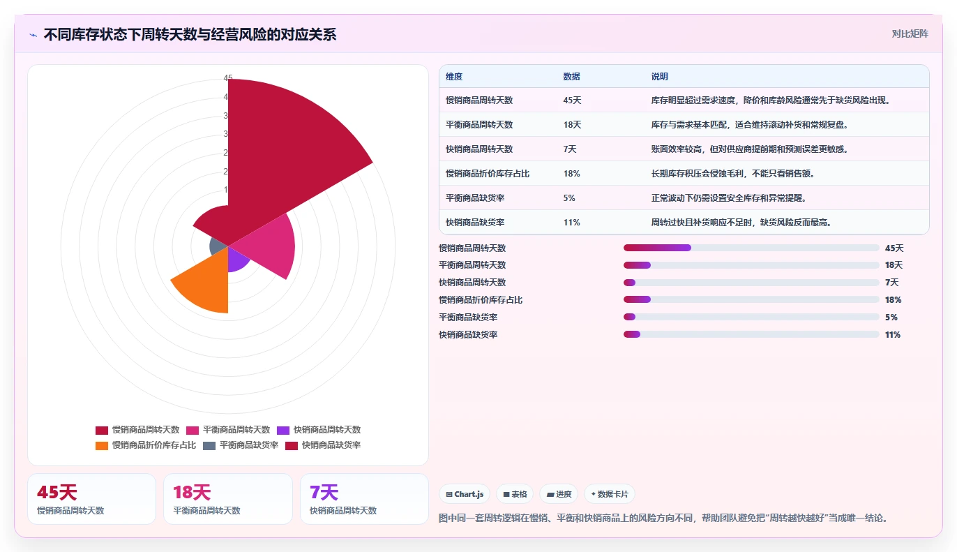 电商库存使用技巧：周转天数对应的团队协同方法