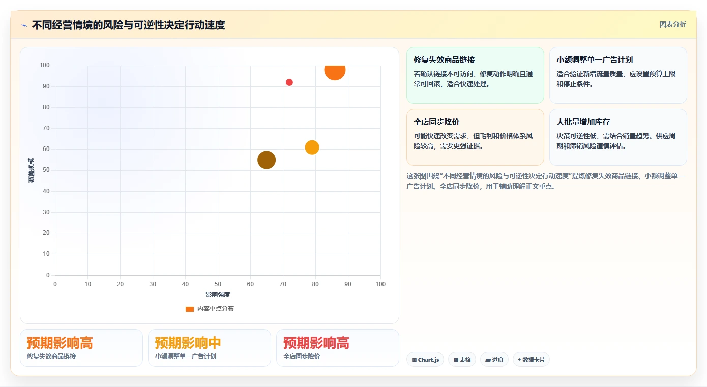 如何运营好一个店铺数据方法：用数据复盘支撑常见误区判断