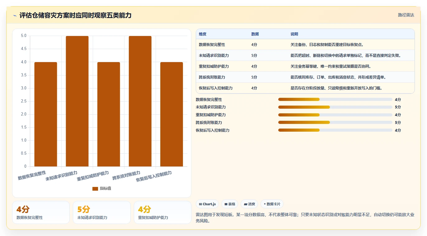 数据库存：仓储系统团队一页讲清：容灾恢复与保证扣减一致性的关系