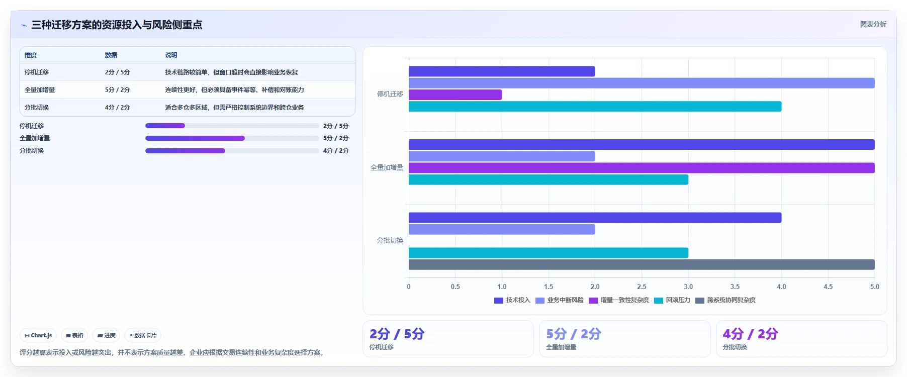 数据库存：架构师采购前必读：评估库存锁定时如何避开数据迁移风险