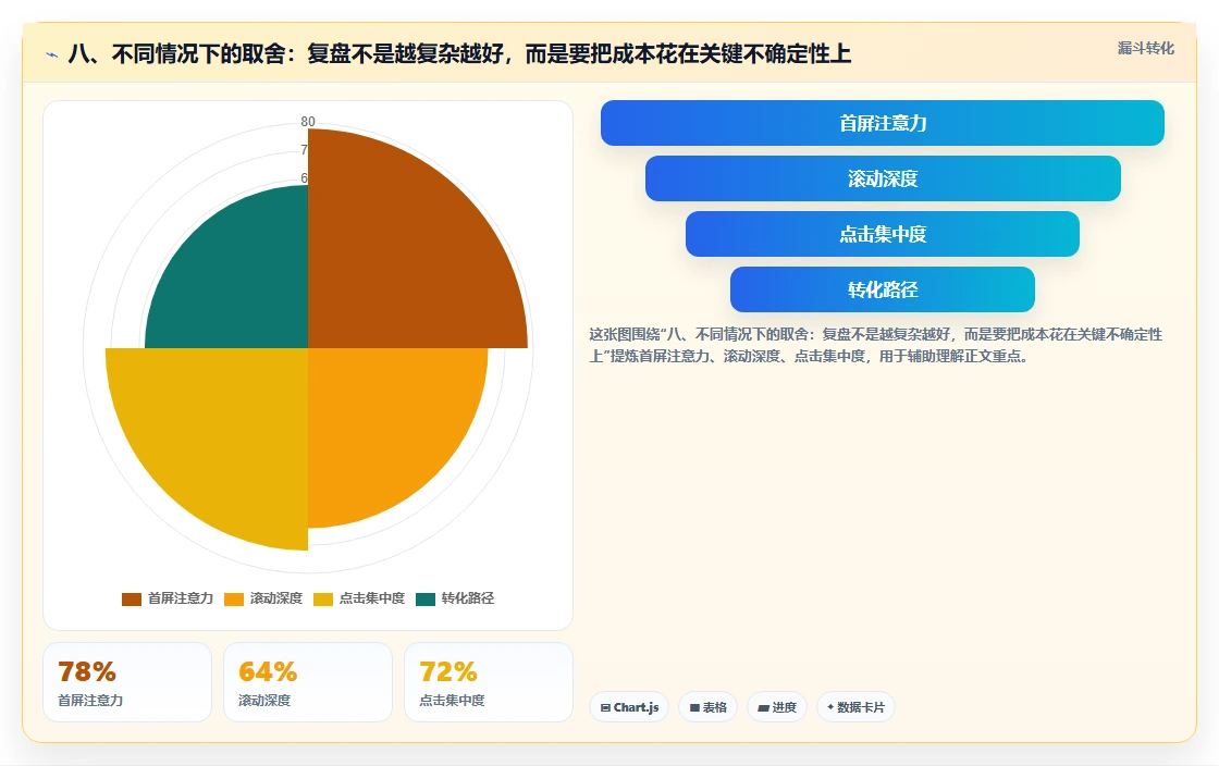 八、不同情况下的取舍：复盘不是越复杂越好，而是要把成本花在关键不确定性上
