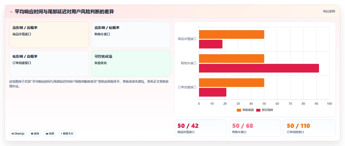 电商系统开发：技术负责人管理方法：把接口开发转化为保障高峰性能