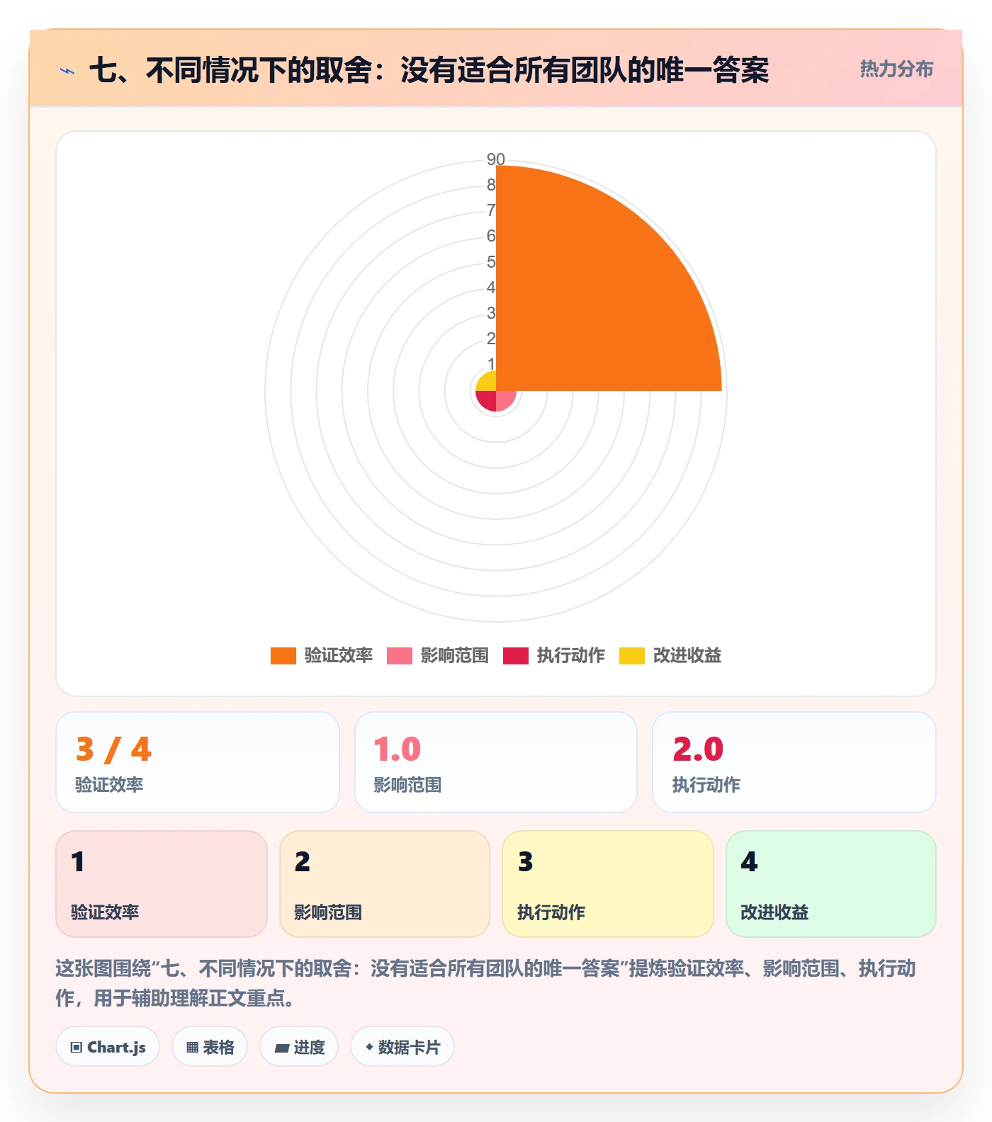 七、不同情况下的取舍：没有适合所有团队的唯一答案