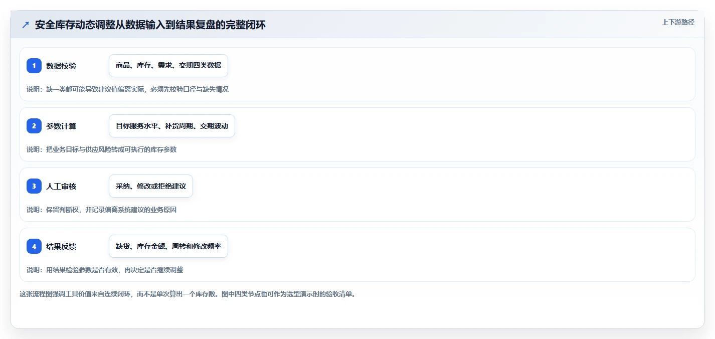 仓库安全库存管理工具对比全解析:重点看懂动态调整