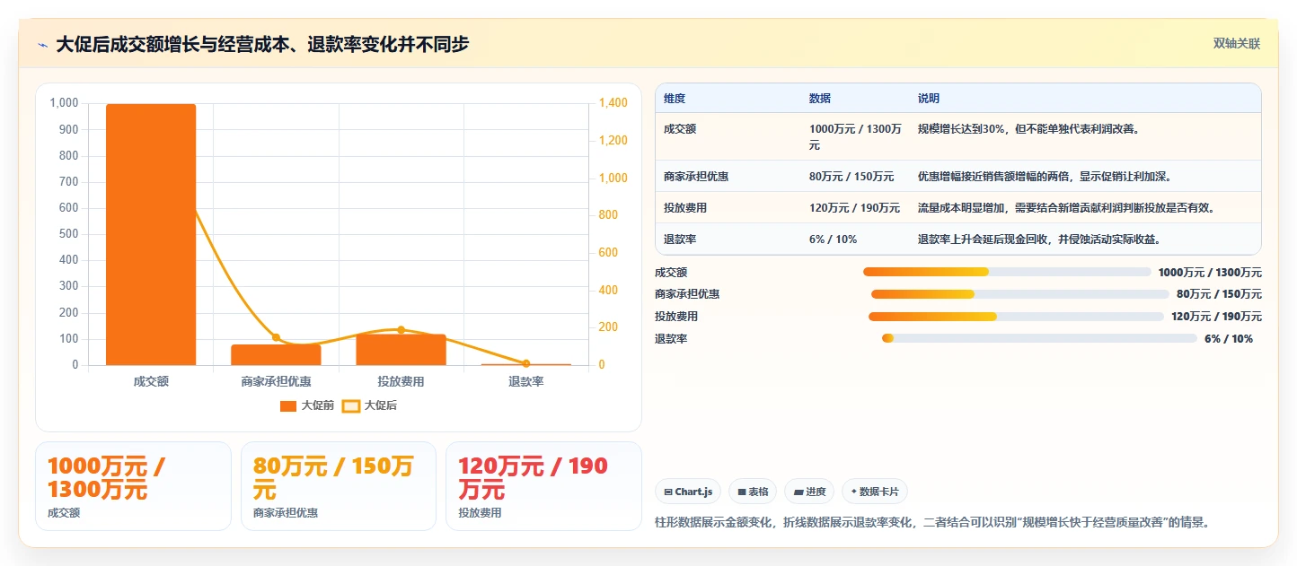 电商管理实施路径：财务对账如何完成增长策略