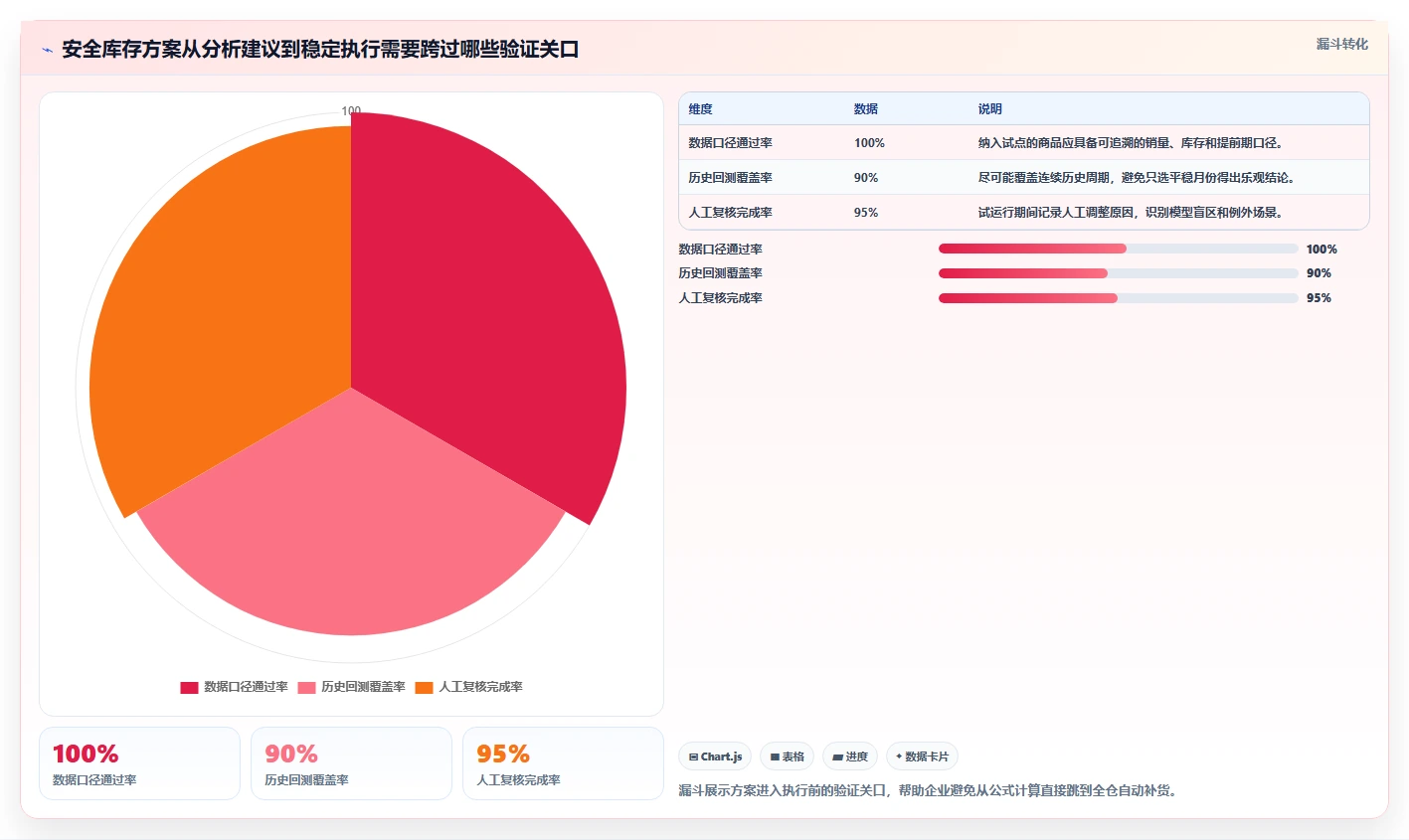 仓库安全库存管理决策指南：用增长策略判断安全库存公式方案