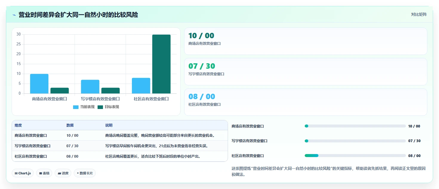 营业额分析：区域经理采购前必读：评估时段分布时如何避开门店难比较