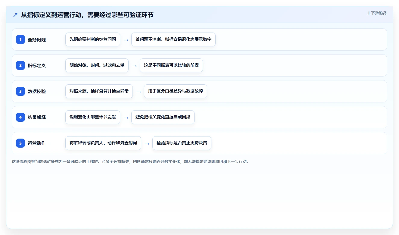 运营数据怎么优化？先从指标口径的系统搭建入手