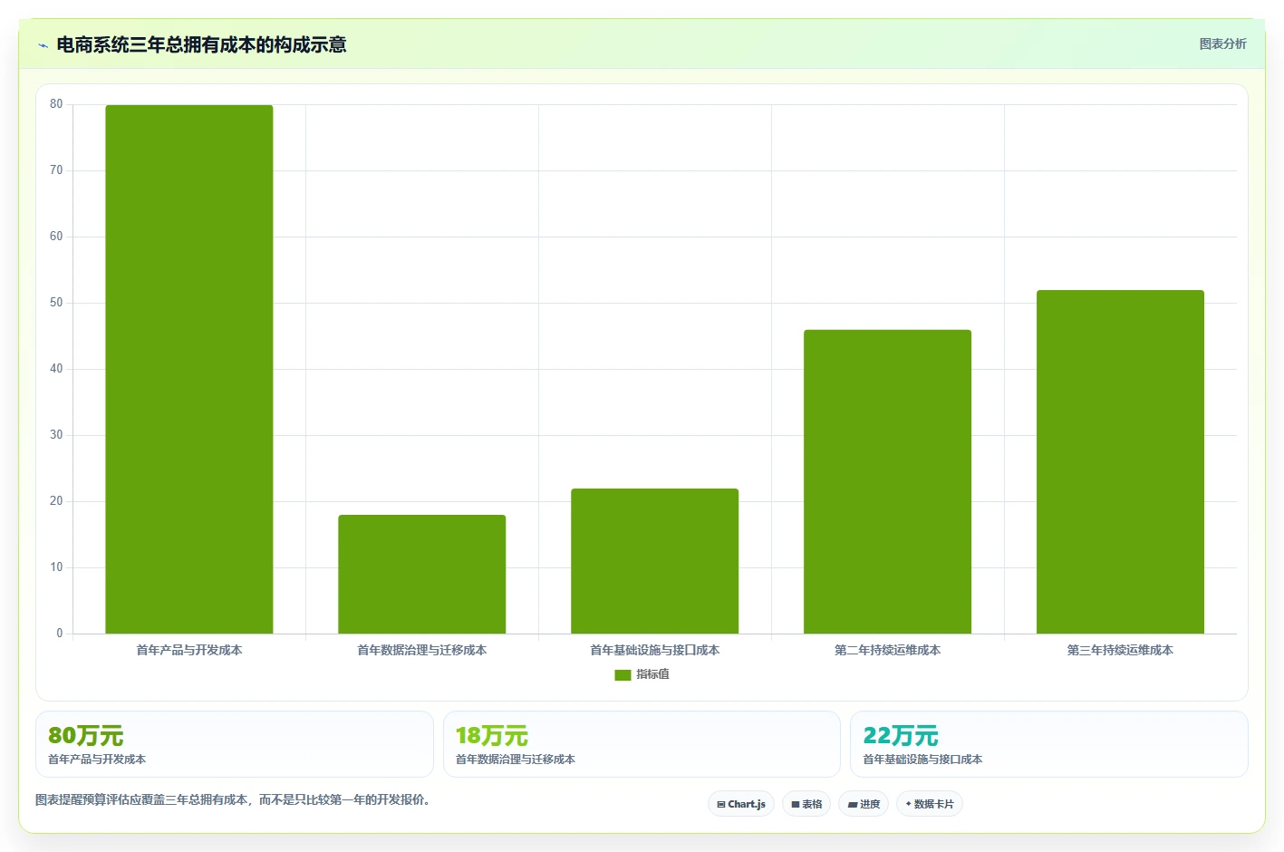 电商系统开发：品牌商家老板版方案：系统架构的目标、动作与检查点