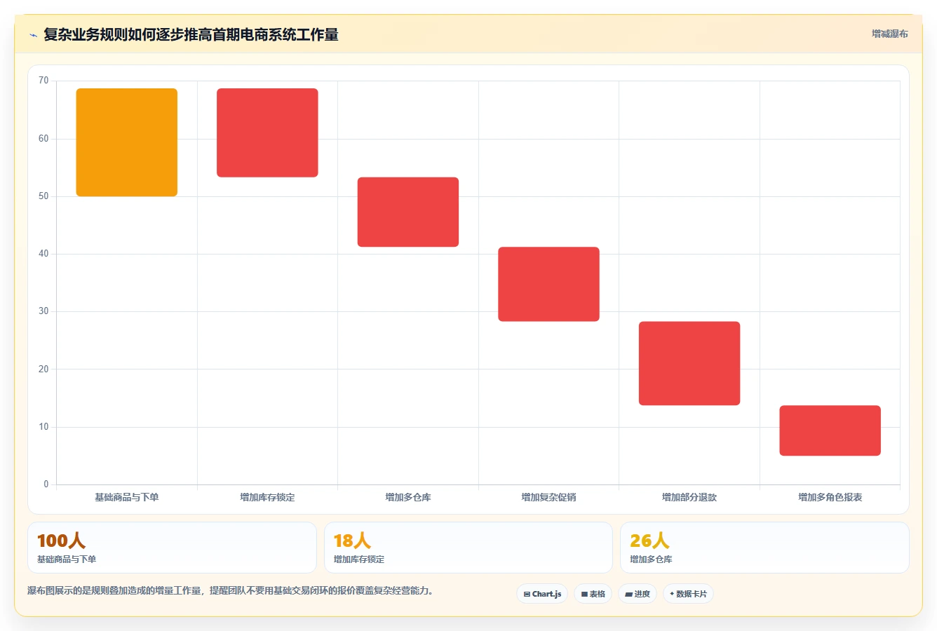 电商系统开发：产品经理最佳实践：需求评审怎样稳步实现控制开发预算