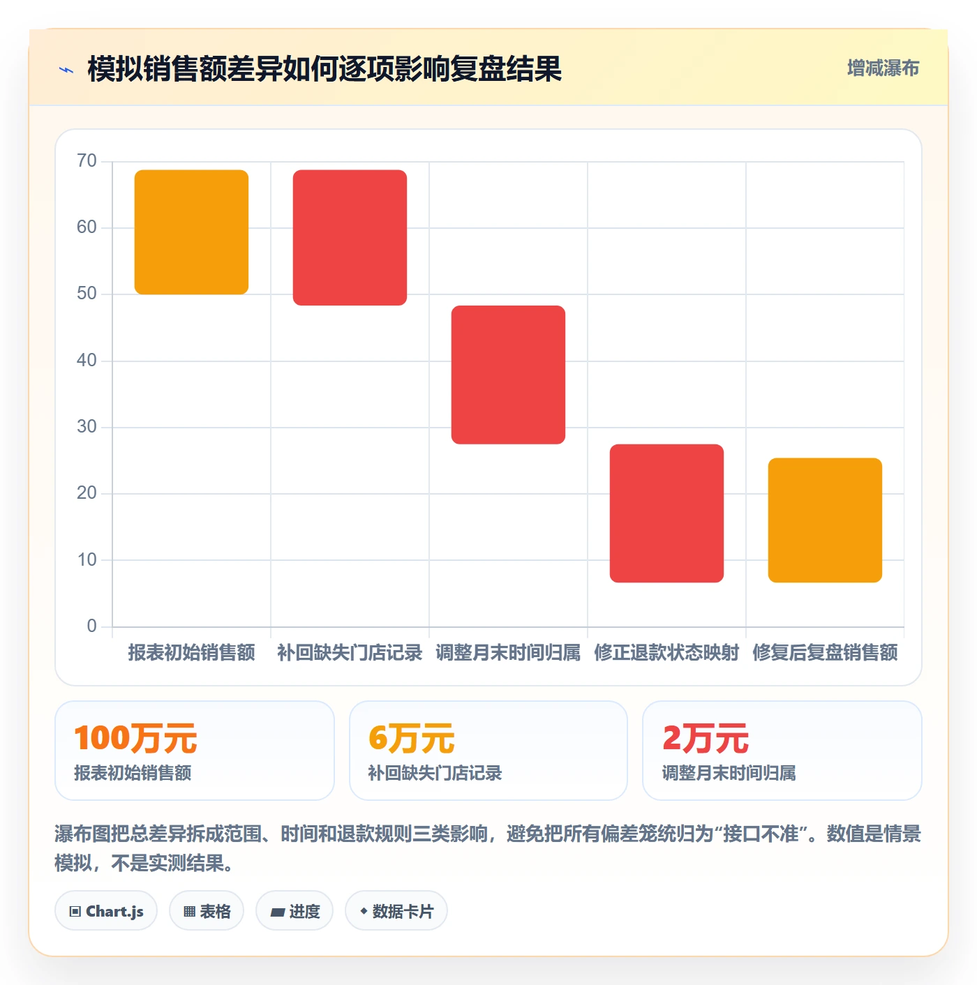 bi 平台检查方法：通过数据接入评估数据复盘质量