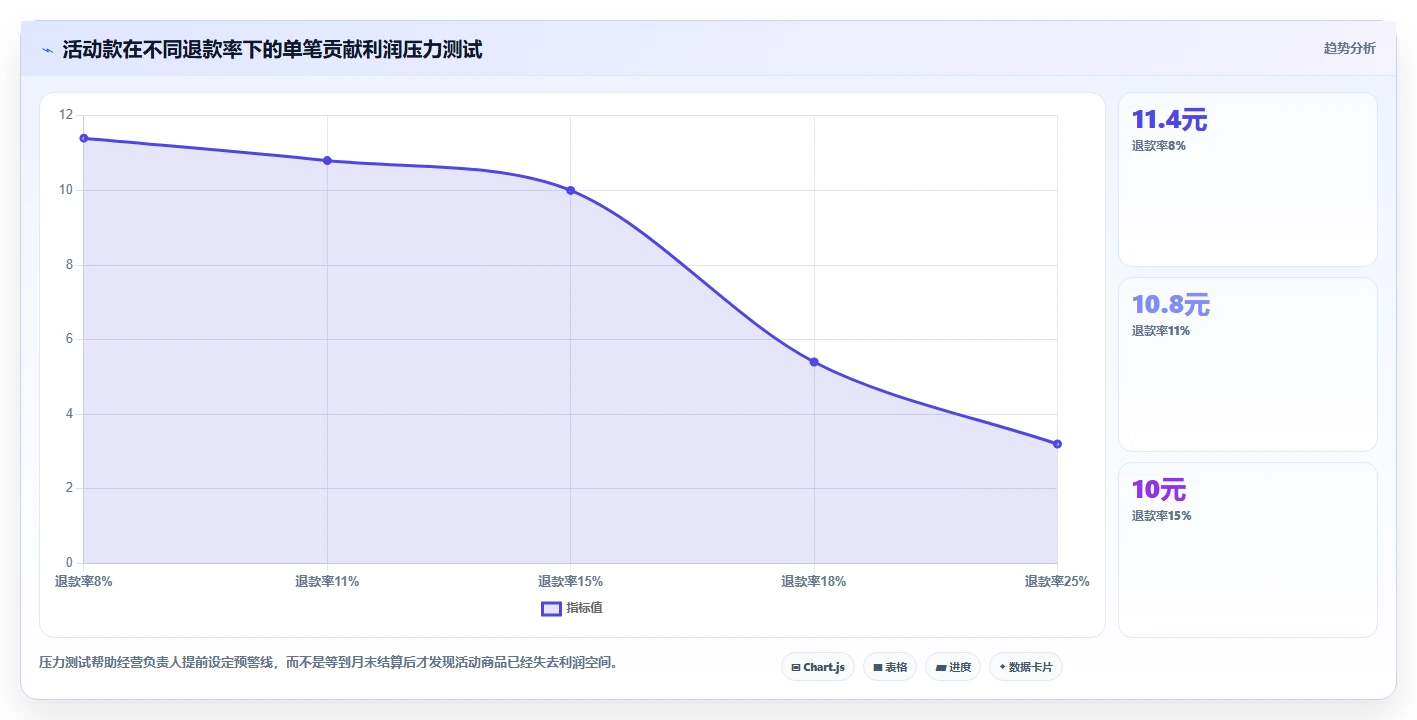 电商利润计算:经营负责人从数据到行动:用退款损耗实现改善商品定价