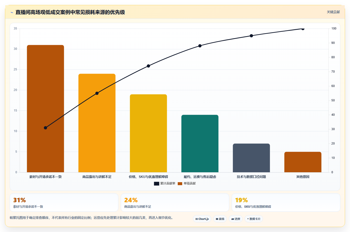 直播数据复盘：直播运营实战复盘：投流测试中场观高但不成交的定位步骤