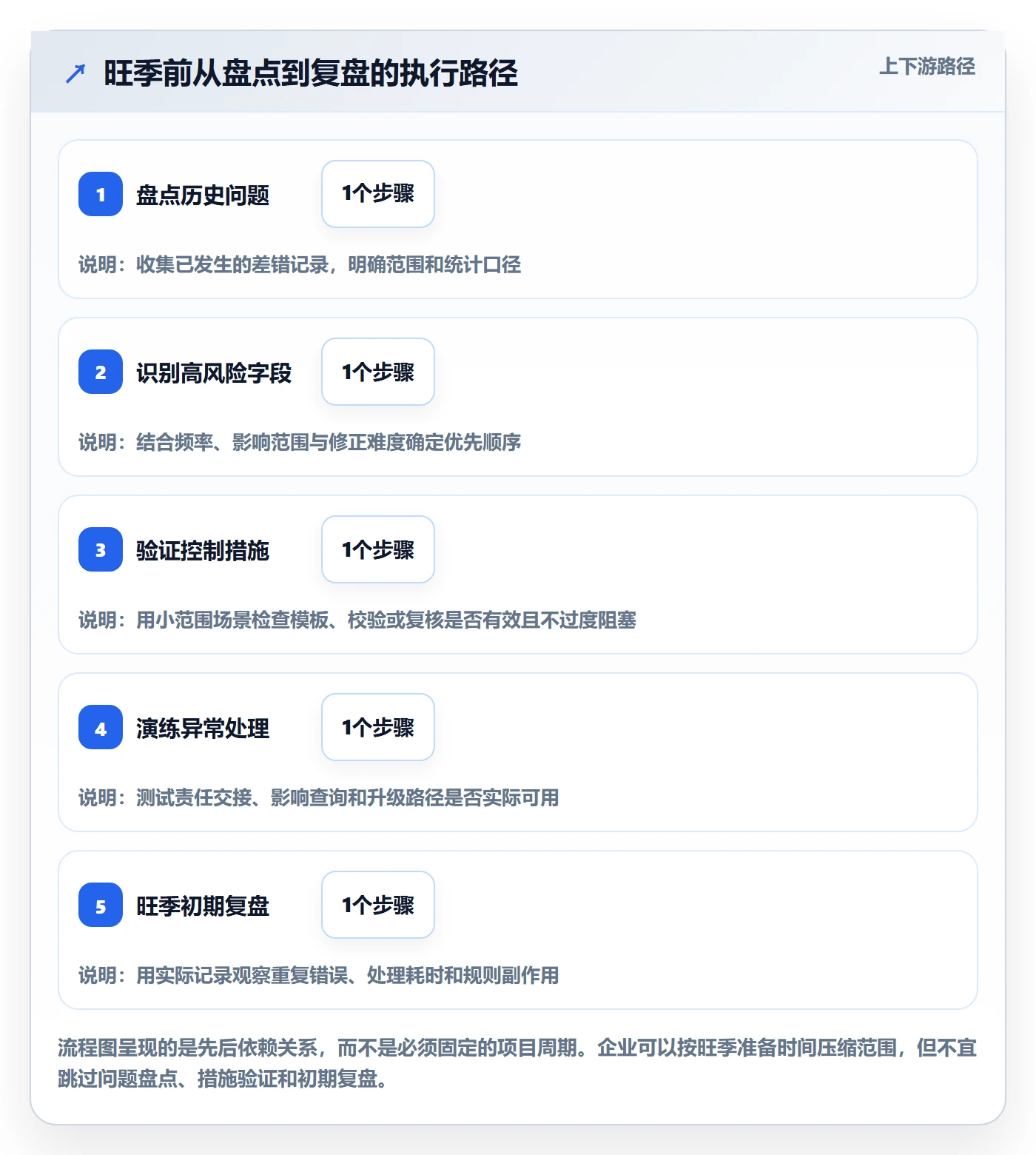 erp数据录入应用思路：围绕错误修正拆解旺季准备