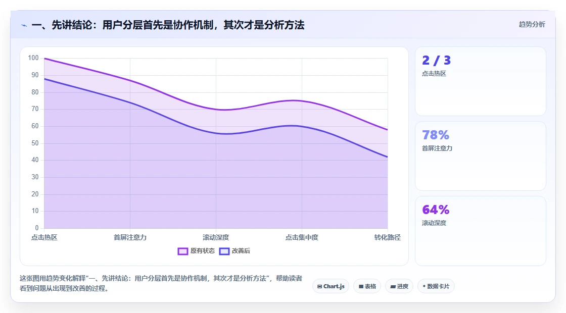 一、先讲结论：用户分层首先是协作机制，其次才是分析方法