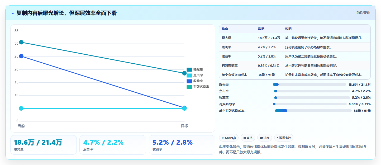 小红书数据分析：投放团队自查表：人群画像最容易出现的爆文难复制