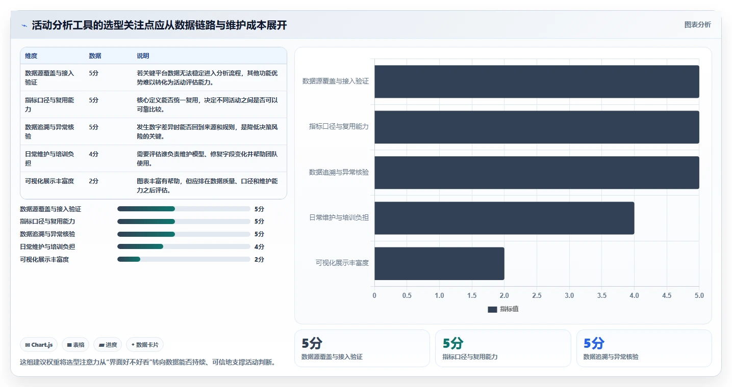 电商数据运营管理模板：围绕活动评估开展工具对比