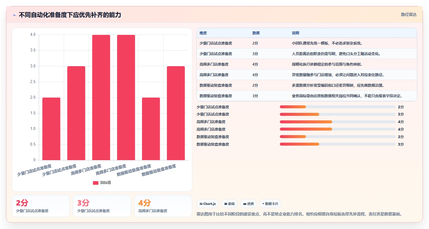 如何运营好一个店铺管理要点：活动策划的自动化方案如何设计