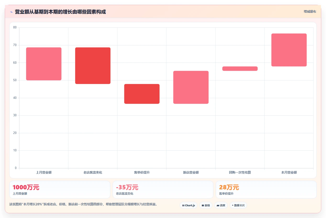 营业额分析：管理层标准化教程：用同比环比复制快速看懂经营