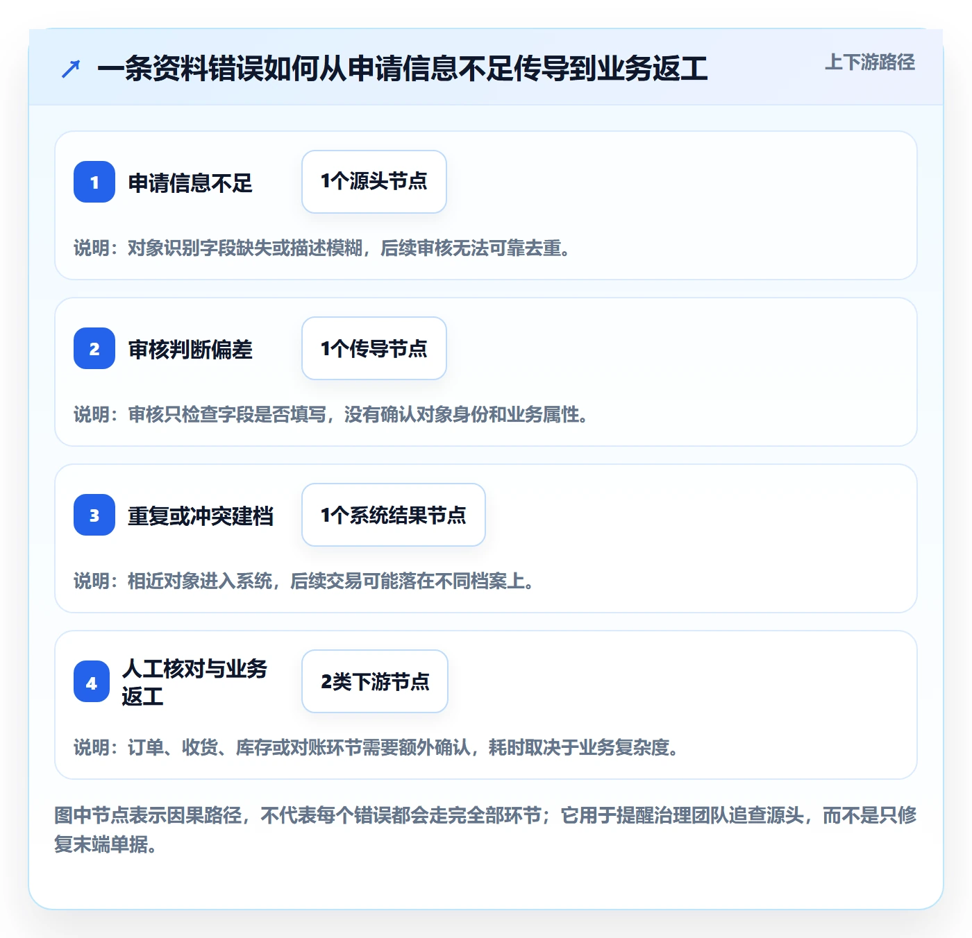 erp数据录入升级方案：用风险排查改善基础资料