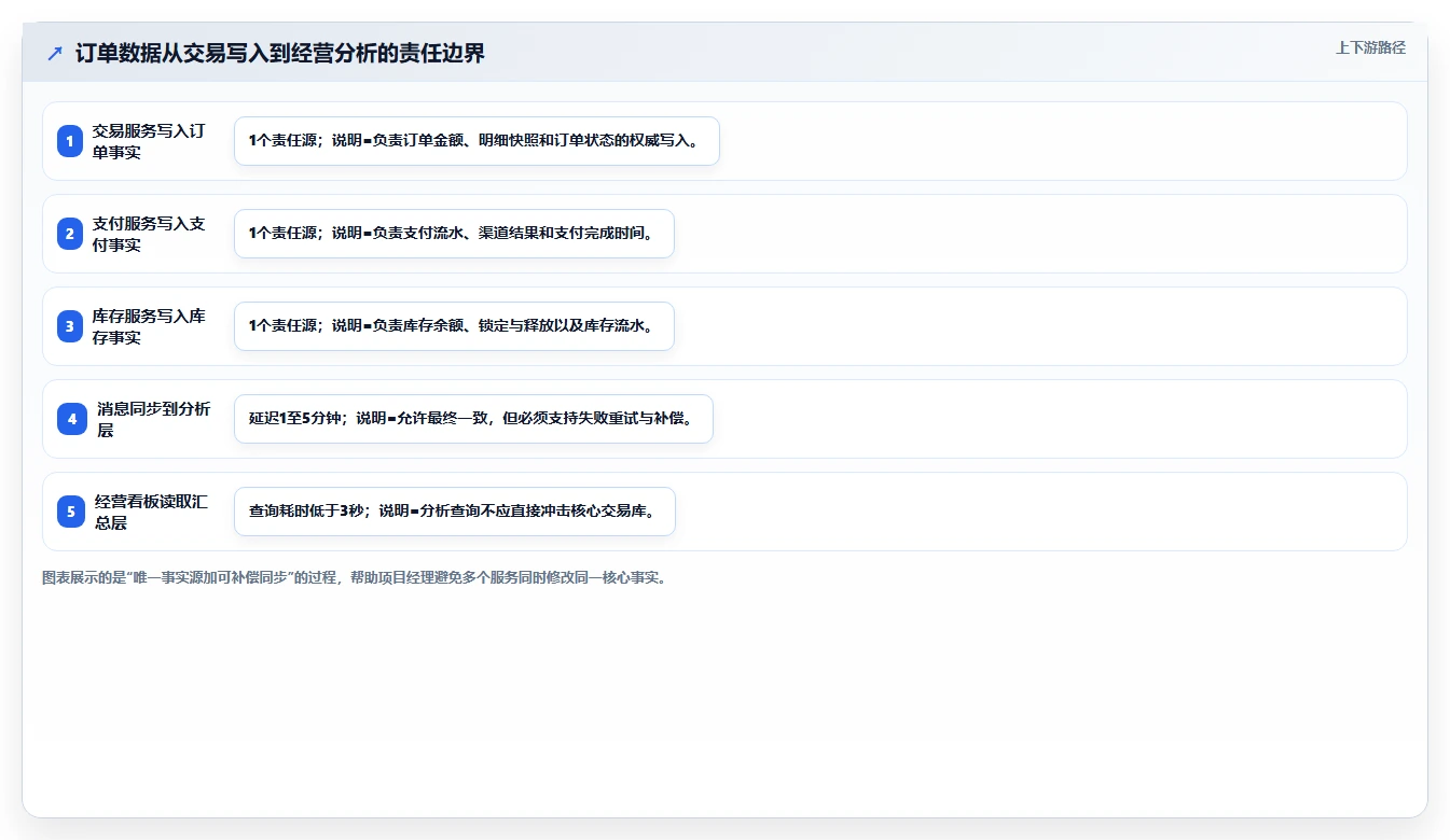 电商系统开发:项目经理数据版方案:数据库设计的目标、动作与检查点
