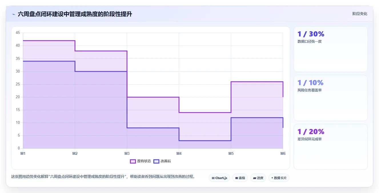 电商仓储管理：多仓企业进阶教程：围绕旺季保障建立缩短盘点时间闭环