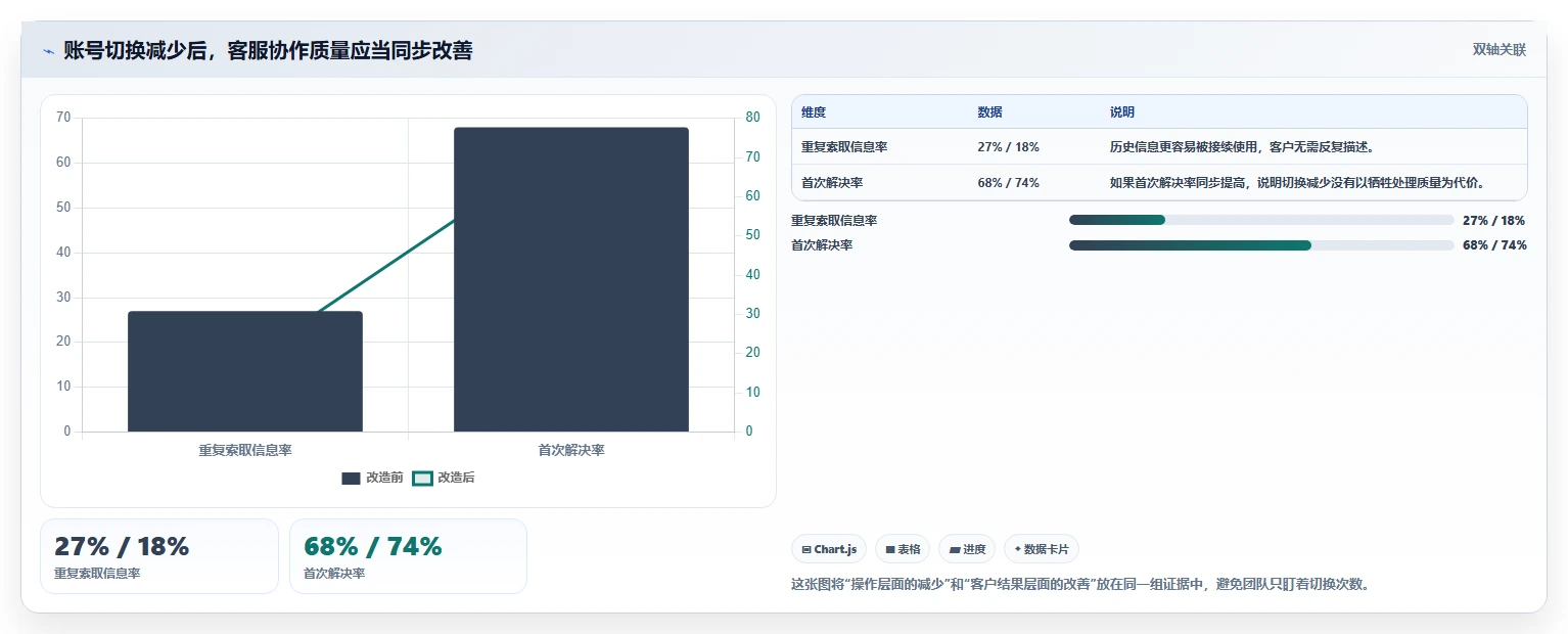 电商辅助软件：客服团队核心指标：判断团队协作是否正在缓解账号切换频繁