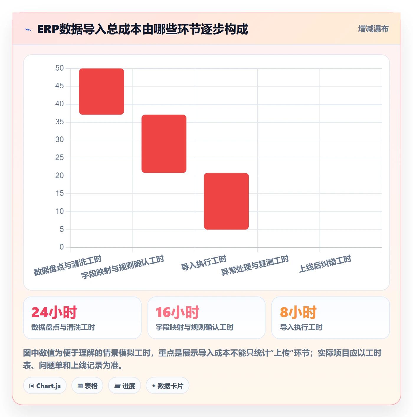 erp数据录入实施路径：批量导入如何完成成本控制