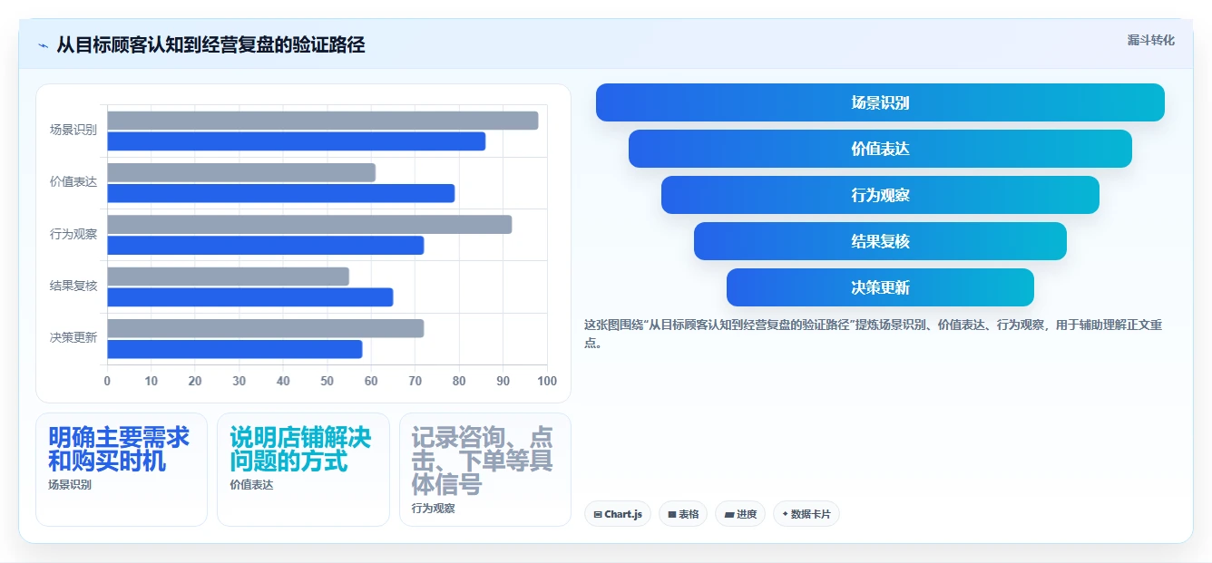 如何运营好一个店铺运营框架：把店铺定位纳入效率提升