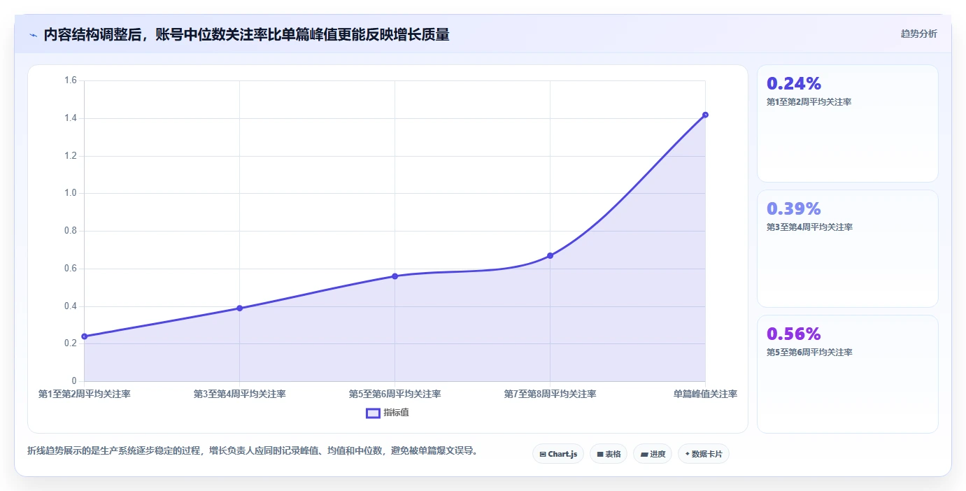 小红书数据分析：增长负责人新手问答：爆文拆解做不好会出现哪些账号增长慢