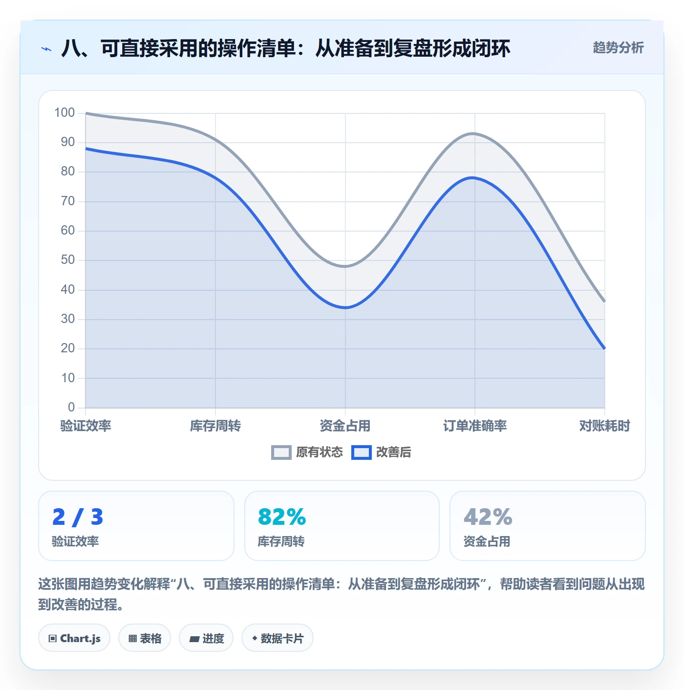 八、可直接采用的操作清单：从准备到复盘形成闭环