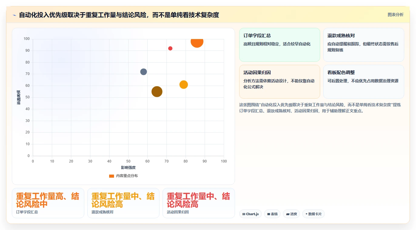 电商数据运营场景解析：活动评估中的自动化方案怎么处理