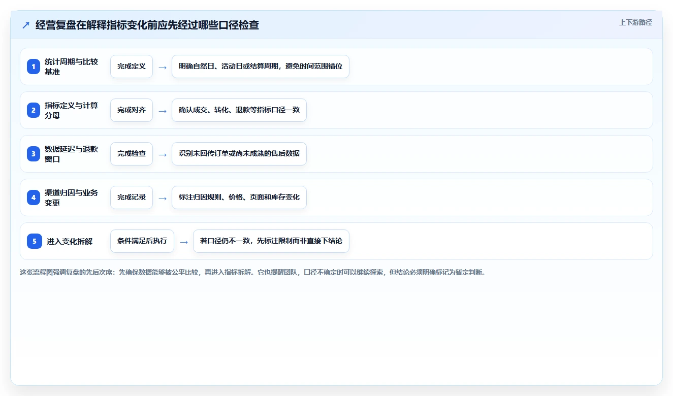 电商数据运营运营框架：把经营复盘纳入常见误区