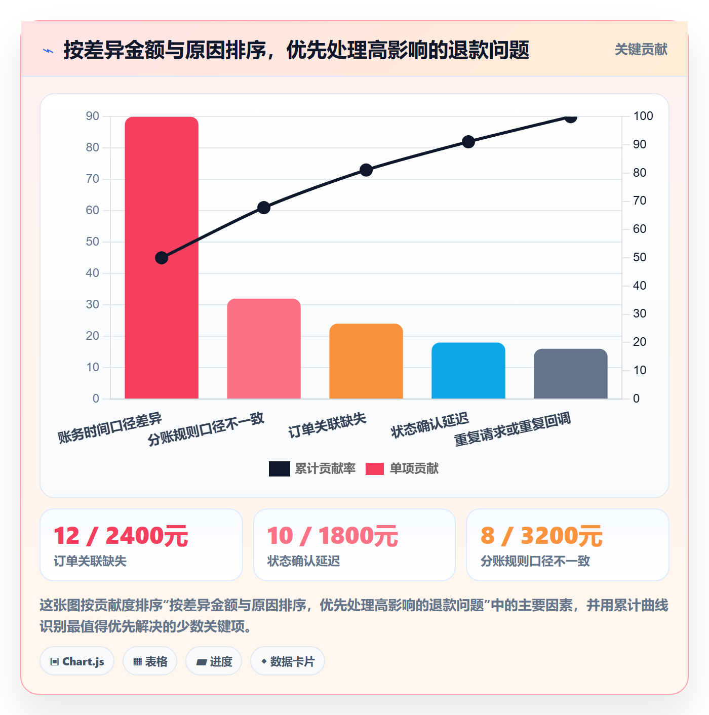 想做好分账系统，先掌握数据复盘中的退款处理