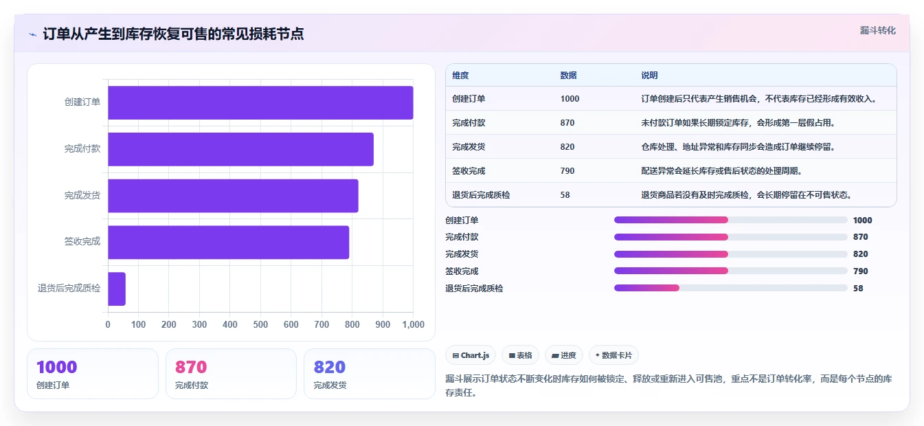 电商库存工作指南：用日常管理解决渠道占用问题