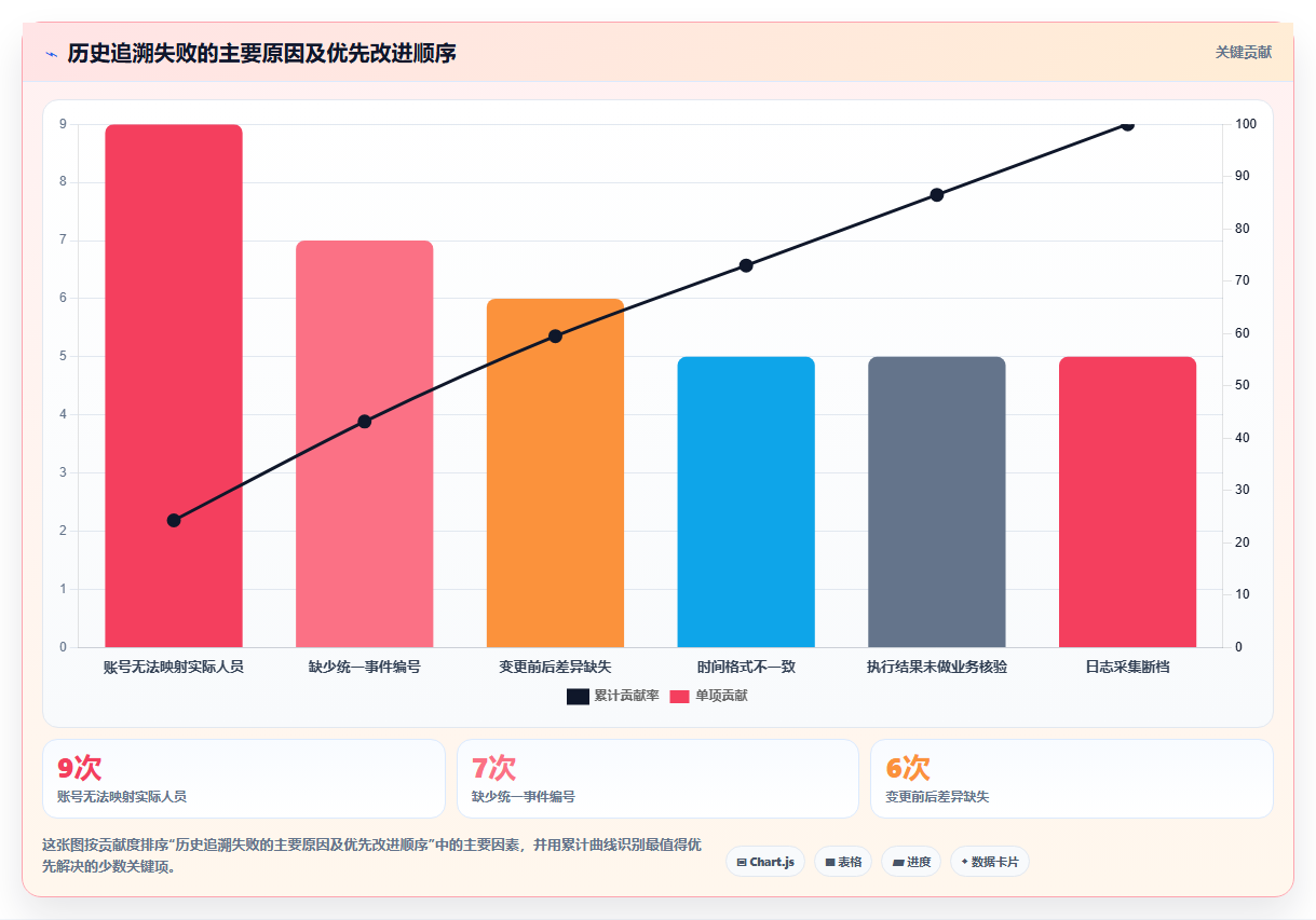 数据库存:运维团队基础版方案:历史追溯的目标、动作与检查点