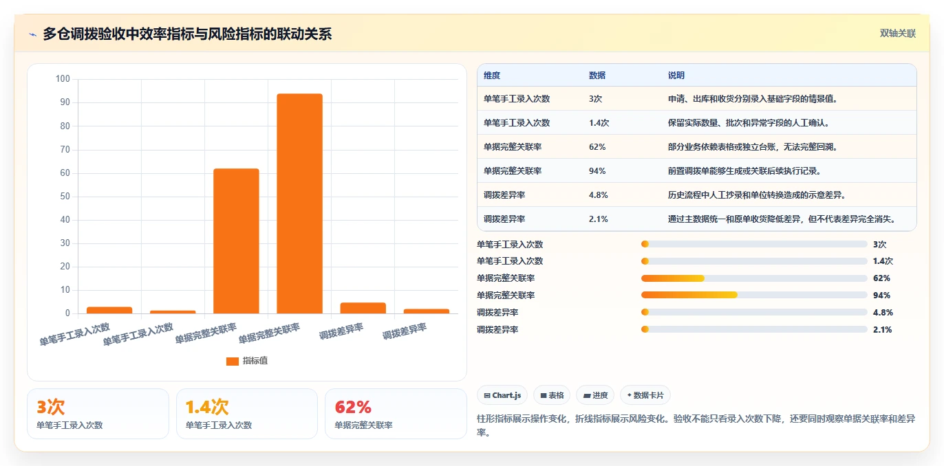 电商进销存：品牌商家采购前必读：评估多仓调拨时如何避开重复录入