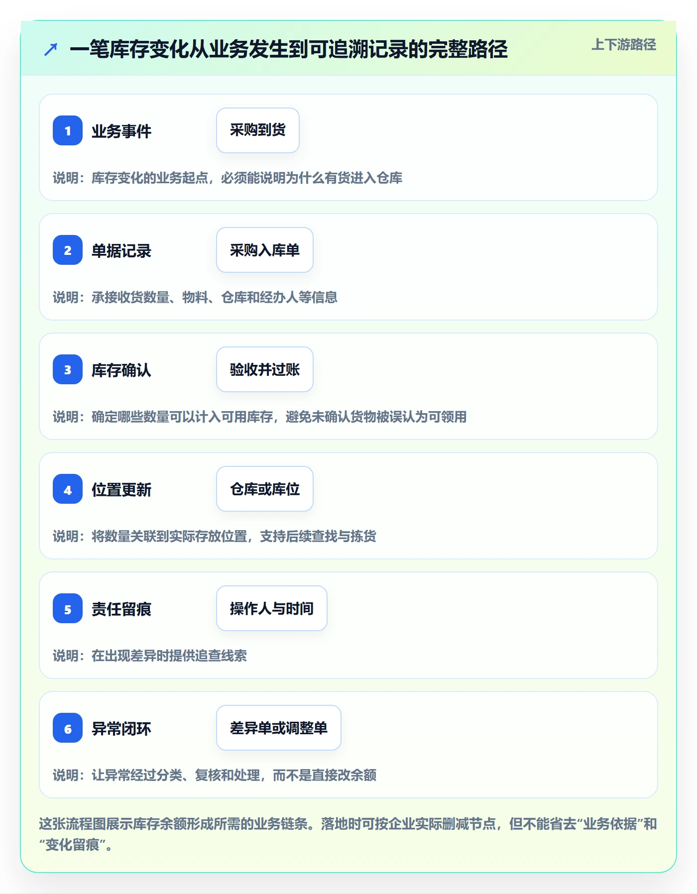 库存管理系统怎么落地?从库存台账讲清流程设计