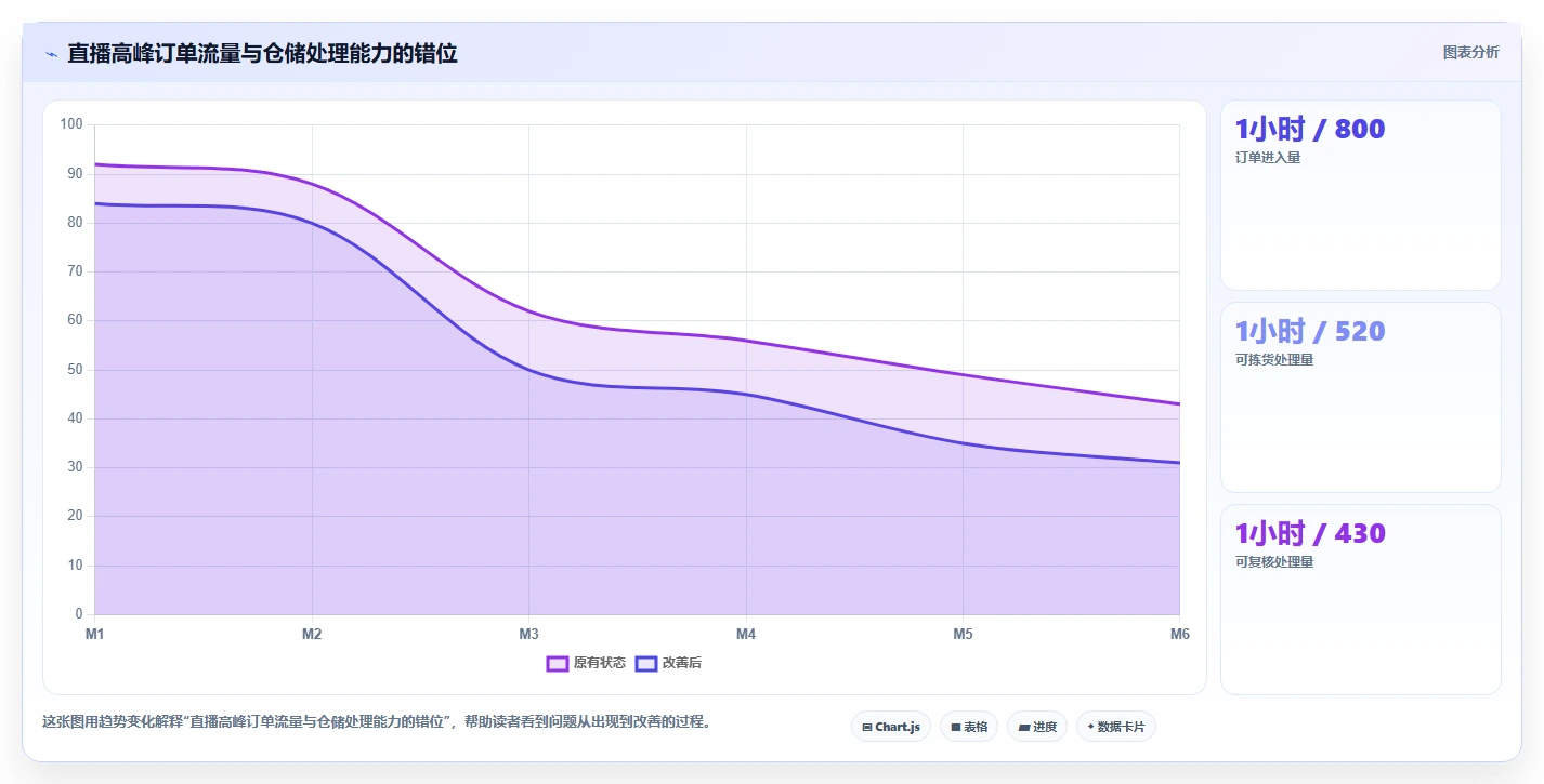 电商仓储管理：直播商家管理方法：把旺季保障转化为规范批次追踪
