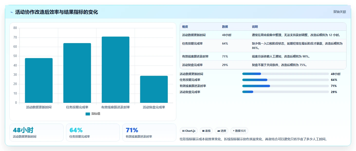 运营工具怎么管？以团队协作为核心的落地案例方案