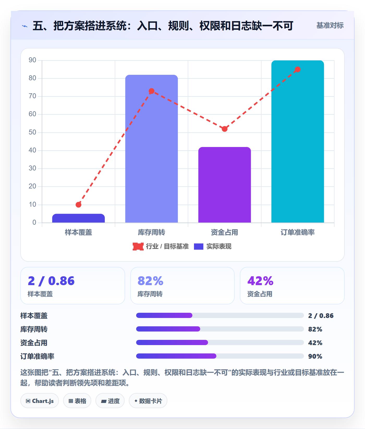 五、把方案搭进系统：入口、规则、权限和日志缺一不可