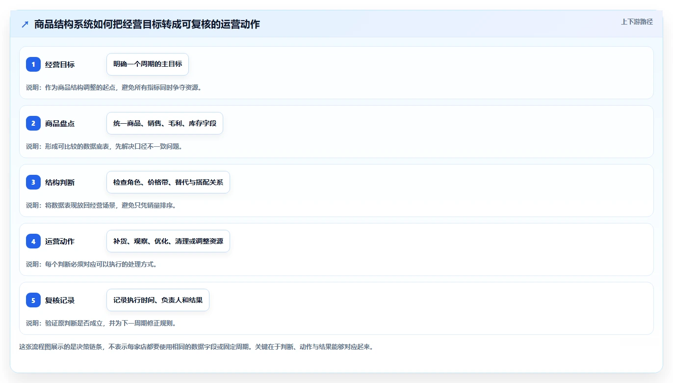 如何运营好一个店铺落地清单：商品结构相关的系统搭建事项