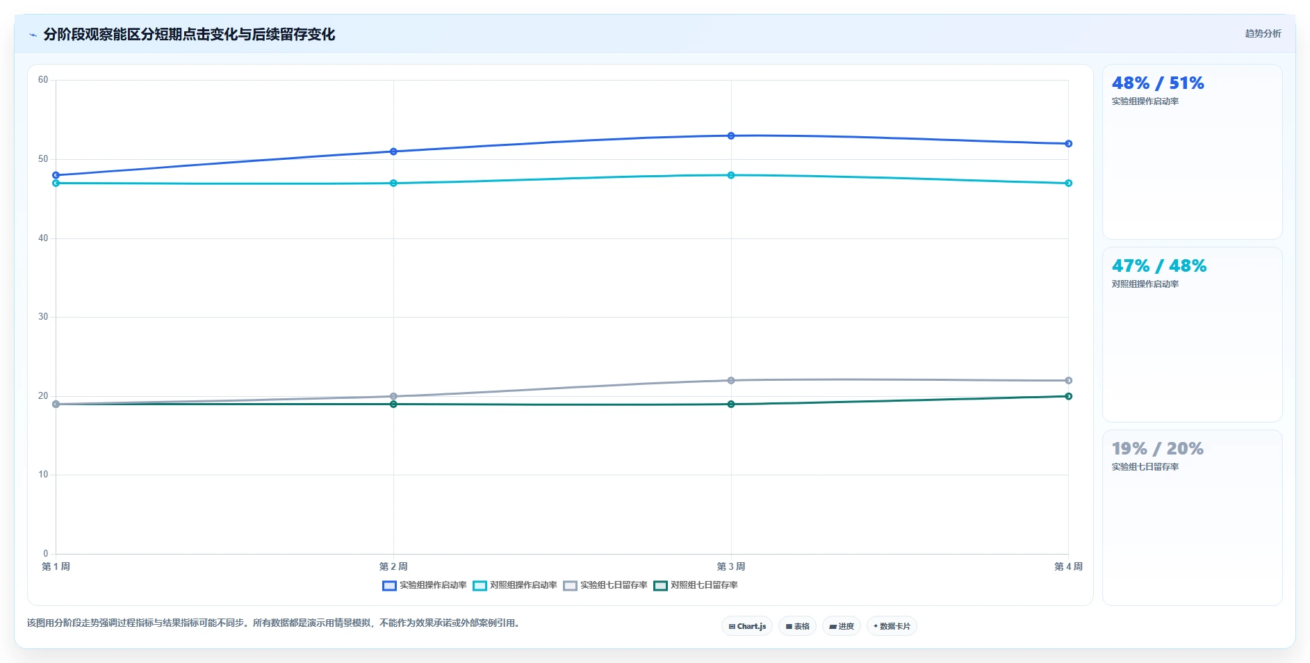 运营数据问题诊断：用户分层如何用系统搭建改进