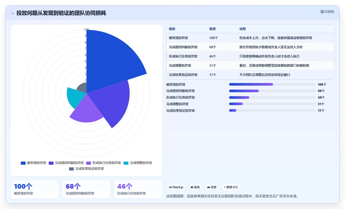 运营工具问题诊断：投放优化如何用团队协同改进