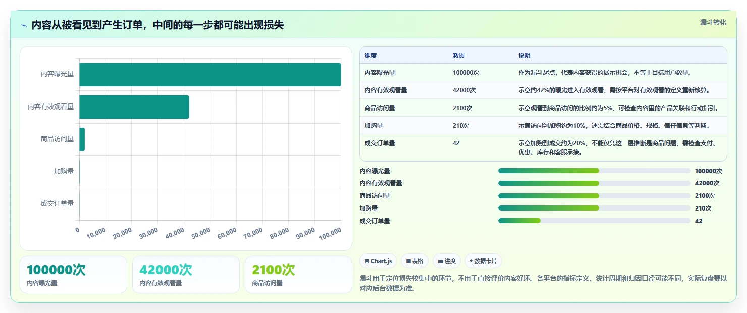 店铺运营包括哪些方面怎么选?内容运营相关的数据复盘判断标准