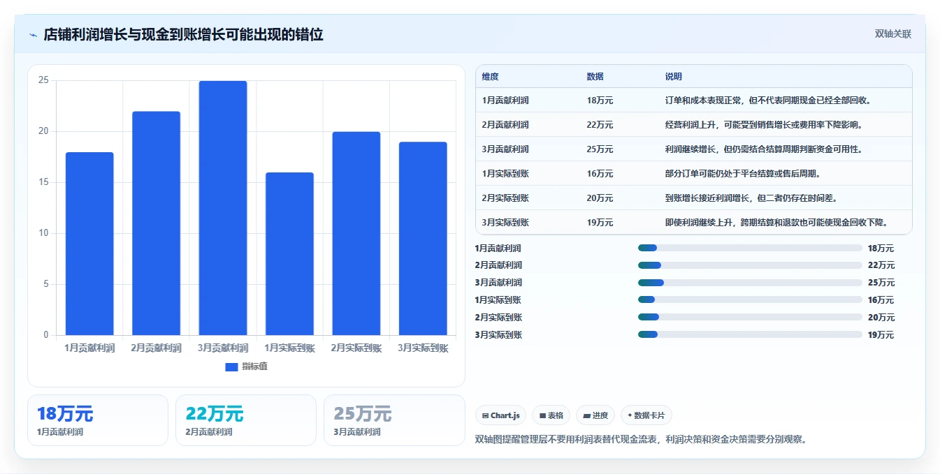 电商管理规划方法：财务对账与多店经营如何衔接