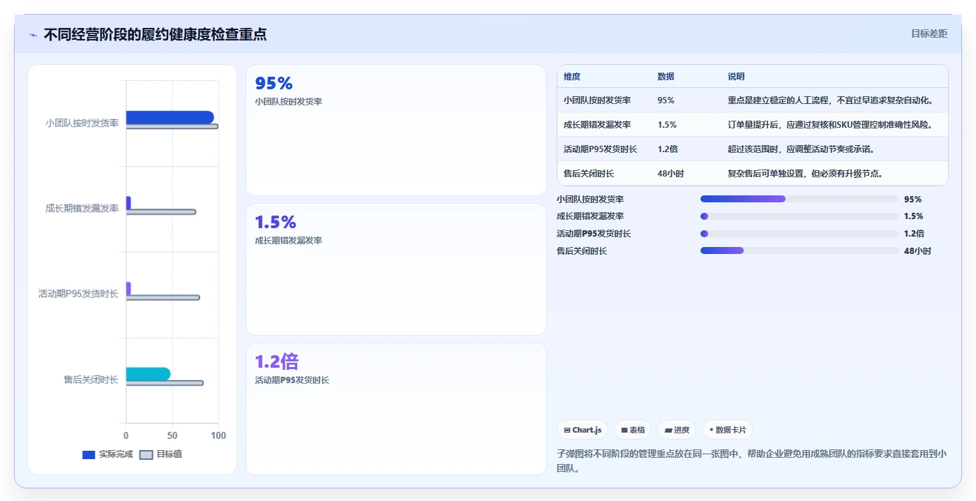 电商管理实用方法：围绕订单履约建立增长策略