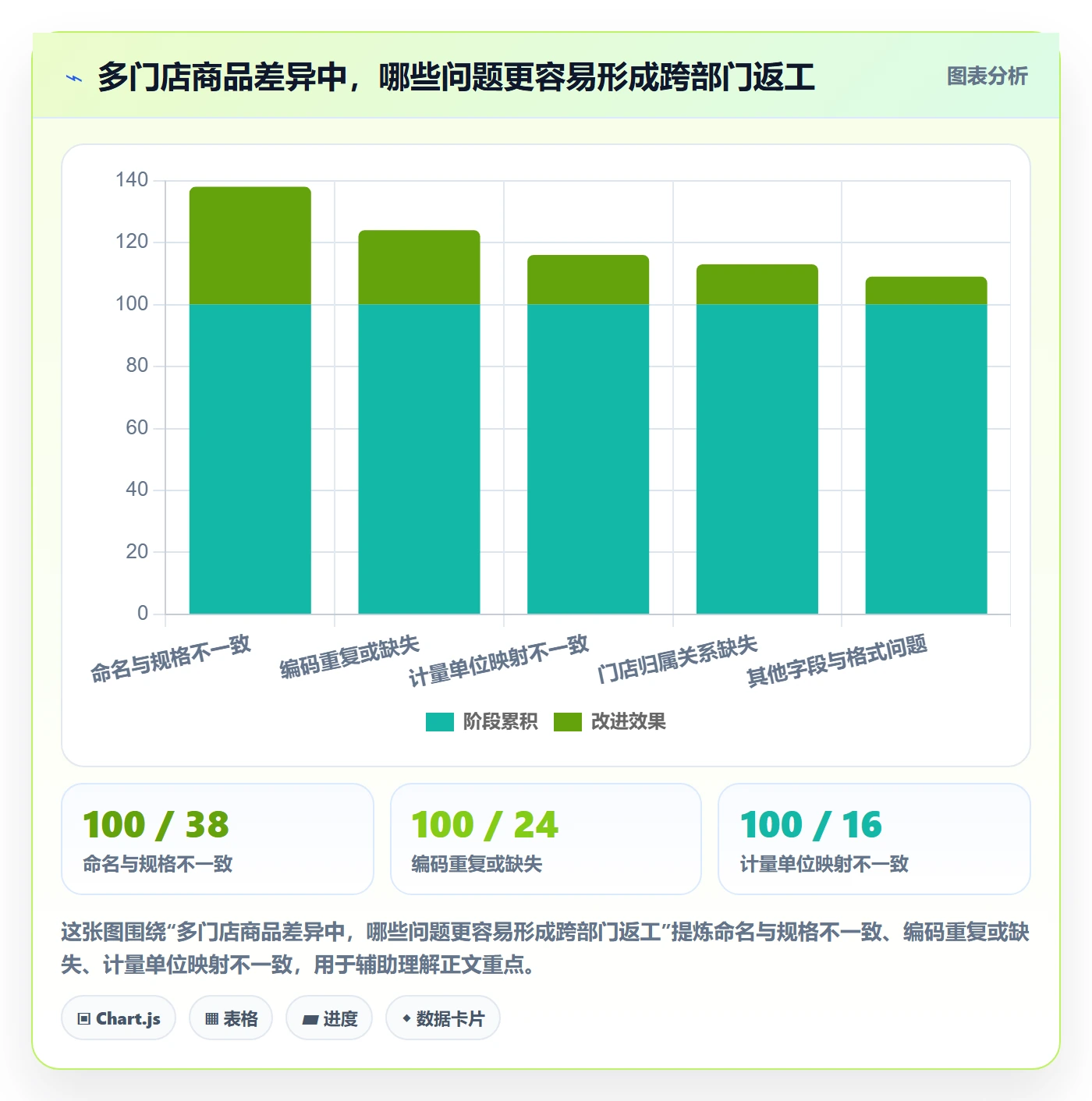 erp数据录入规划方法：错误修正与多店经营如何衔接