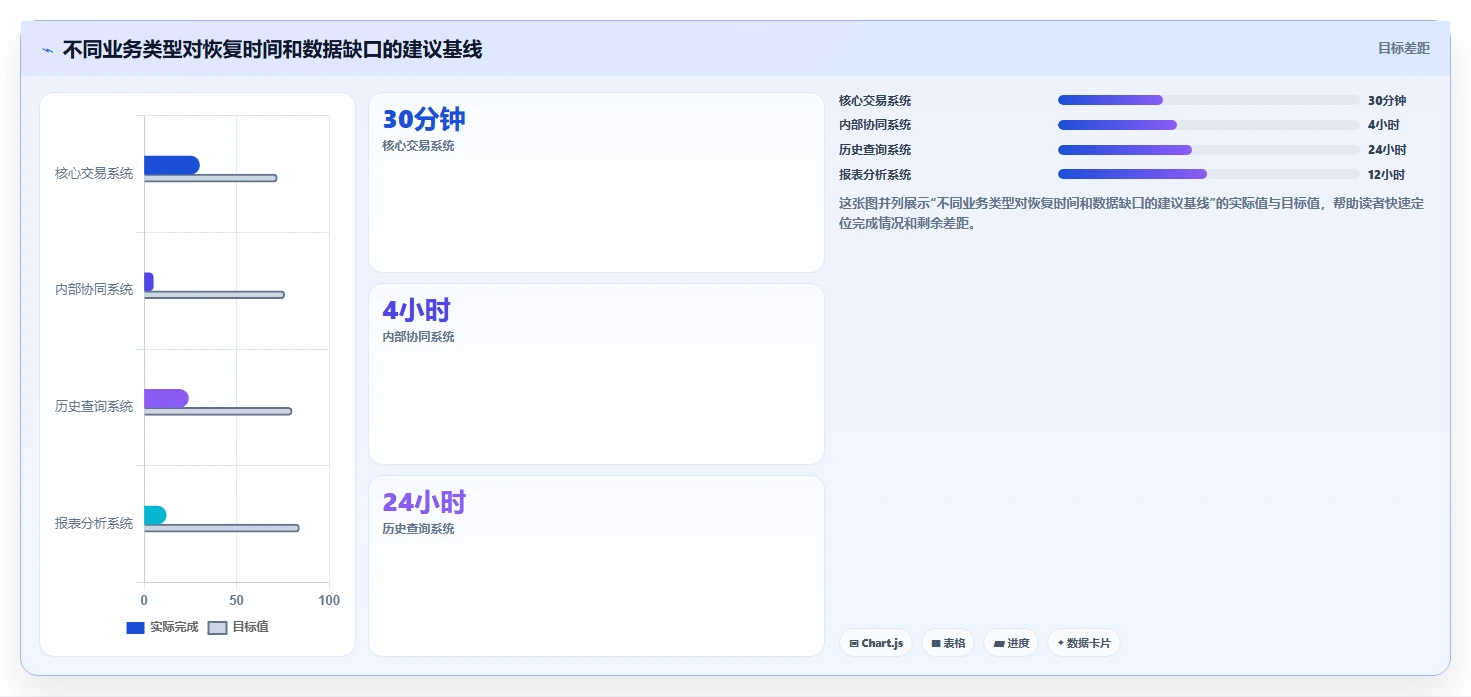数据库存：运维团队从零入门：灾备演练先掌握容灾恢复