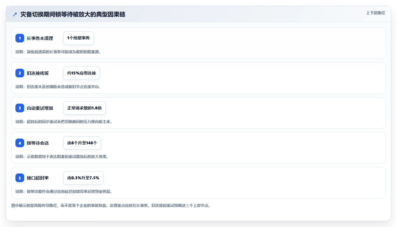 数据库存：产品技术团队流程优化：灾备演练怎样减少锁等待严重
